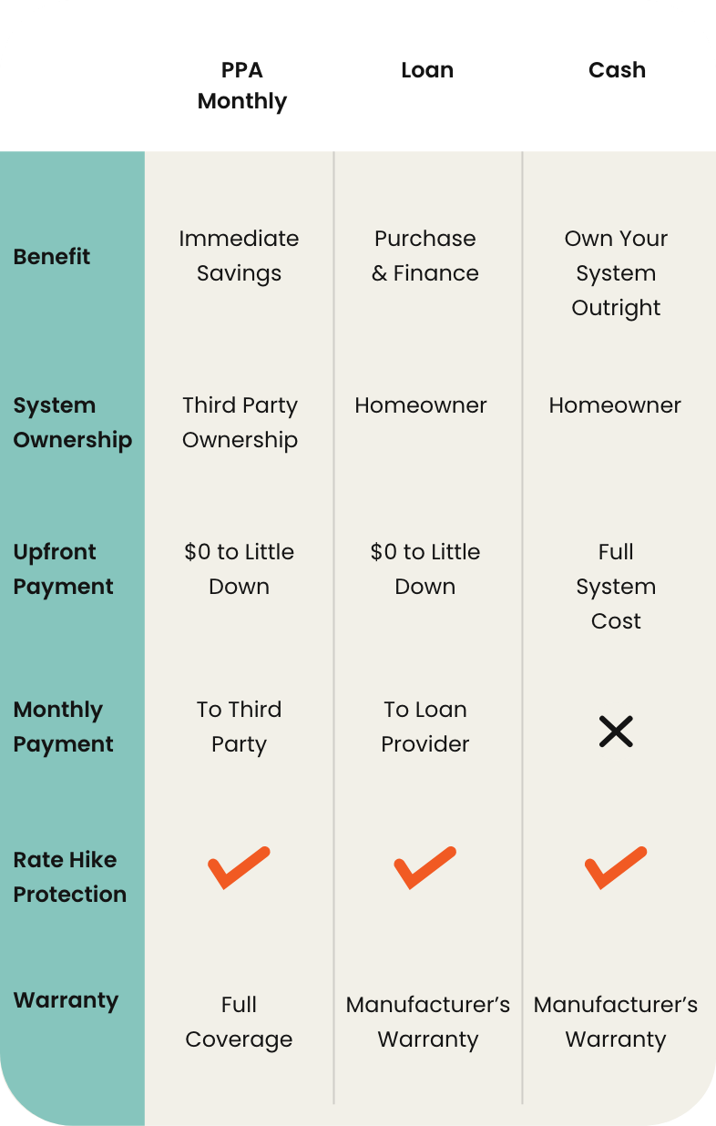 Solar financing plans