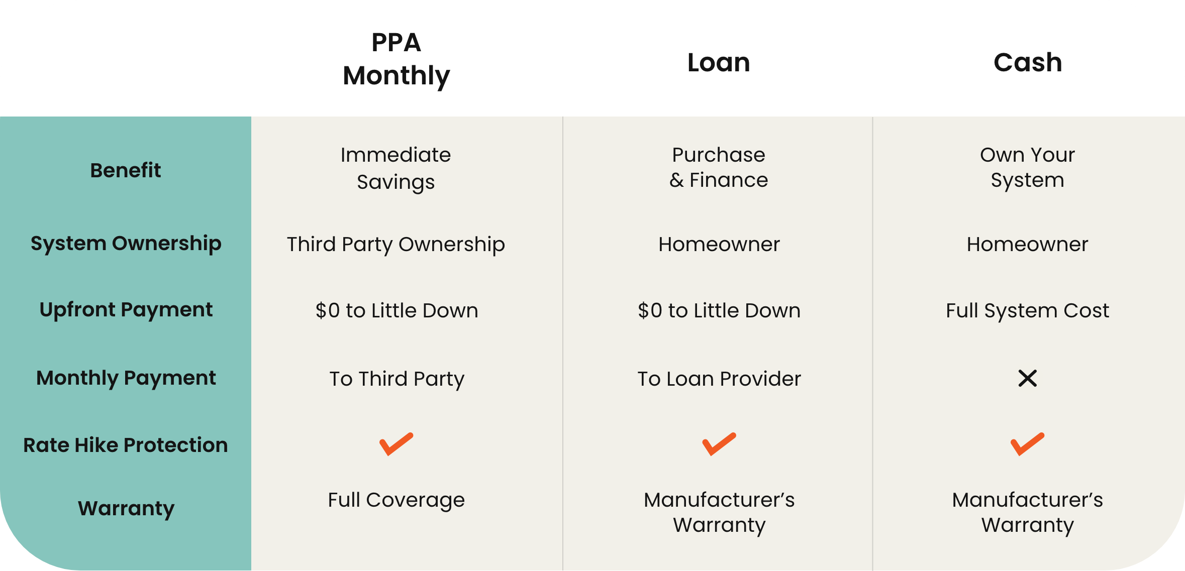 Solar financing plans